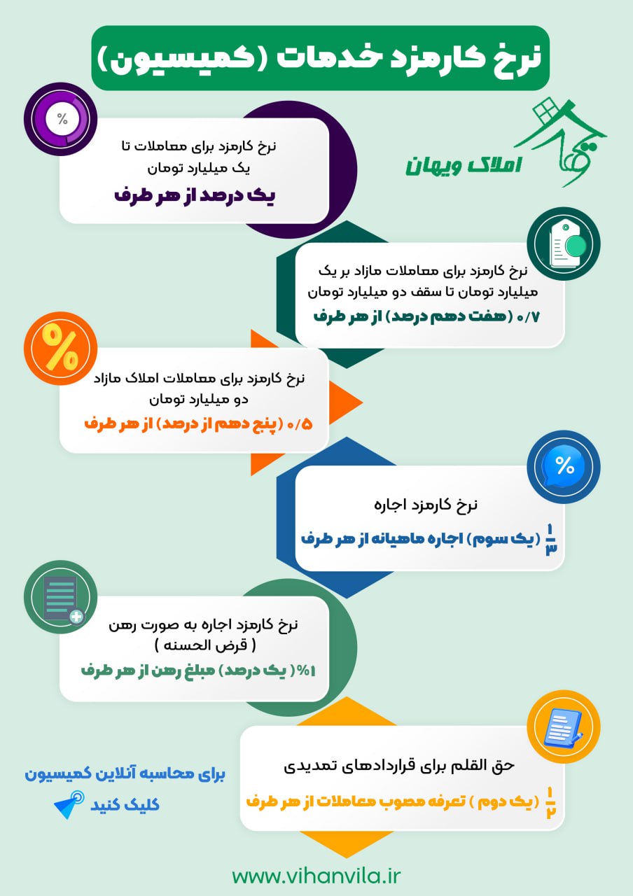 نحوه محاسبه کمیسیون نرخ مشاورین املاک در شمال
